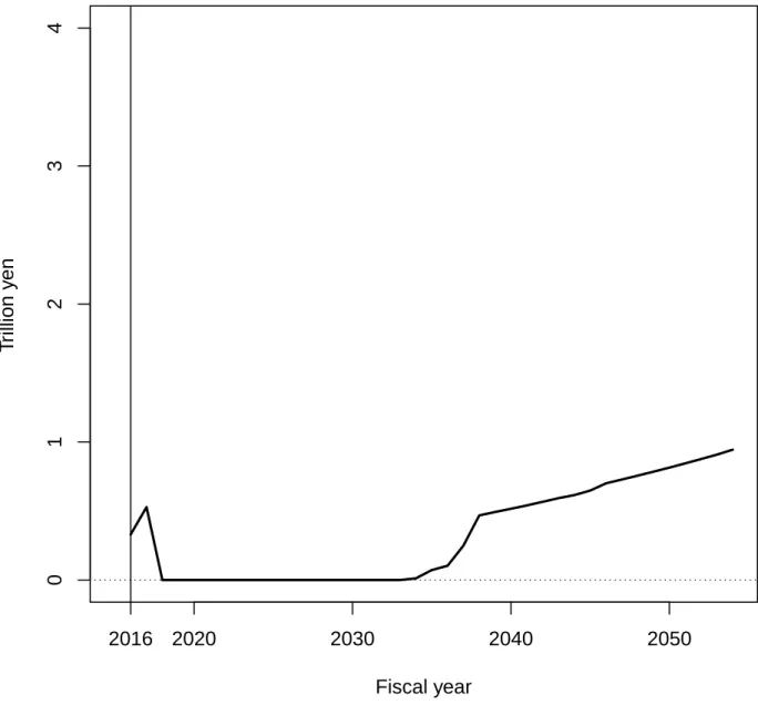 図 5: 日本銀行の国庫納付金（単位：兆円） 2020 2030 2040 205001234 Fiscal yearTrillion yen2016