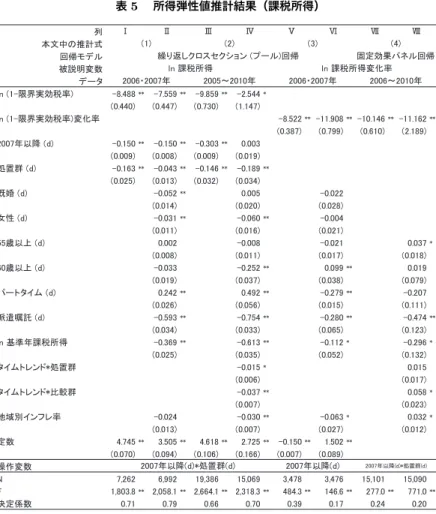 表 5  所得弾性値推計結果（課税所得） ิ ᮏᩥ୰䛾᥎ィᘧ ᅇᖐ䝰䝕䝹 ⿕ㄝ᫂ኚᩘ 䝕䞊䝍 㼘㼚㻌㻔㻝㻙㝈⏺ᐇຠ⛯⋡㻕 㻙㻤㻚㻠㻤㻤 㻖㻖 㻙㻣㻚㻡㻡㻥 㻖㻖 㻙㻥㻚㻤㻡㻥 㻖㻖 㻙㻞㻚㻡㻠㻠 㻖 㻔㻜㻚㻠㻠㻜㻕 㻔㻜㻚㻠㻠㻣㻕 㻔㻜㻚㻣㻟㻜㻕 㻔㻝㻚㻝㻠㻣㻕 㼘㼚㻌㻔㻝㻙㝈⏺ᐇຠ⛯⋡㻕ኚ໬⋡ 㻙㻤㻚㻡㻞㻞 㻖㻖 㻙㻝㻝㻚㻥㻜㻤 㻖㻖 㻙㻝㻜㻚㻝㻠㻢 㻖㻖 㻙㻝㻝㻚㻝㻢㻞 㻖㻖 㻔㻜㻚㻟㻤㻣㻕 㻔㻜㻚㻣㻥㻥㻕 㻔㻜㻚㻢㻝㻜㻕 㻔㻞㻚㻝㻤㻥㻕 㻞㻜㻜㻣ᖺ௨㝆㻌㻔㼐㻕 㻙㻜㻚㻝㻡㻜 㻖㻖 㻙㻜㻚㻝㻡㻜 㻖㻖 