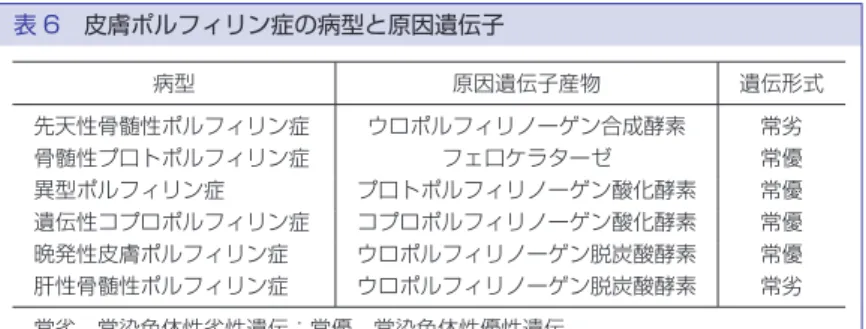 表 6 皮膚ポルフィリン症の病型と原因遺伝子 病型 原因遺伝子産物 遺伝形式 先天性骨髄性ポルフィリン症 ウロポルフィリノーゲン合成酵素 常劣 骨髄性プ口トポルフィリン症 フェ口ケラターゼ 常優 異型ポルフィリン症 プ口トポルフィリノーゲン酸化酵素 常優 遺伝性コプロポルフィリン症 コプロポルフィリノーゲン酸化酵素 常優 晩発性皮膚ポルフィリン症 ウロポルフィリノーゲン脱炭酸酵素 常優 肝性骨髄性ポルフィリン症 ウロポルフィリノーゲン脱炭酸酵素 常劣 常劣，常染色体性劣性遺伝；常優，常染色体性優性遺伝 で転
