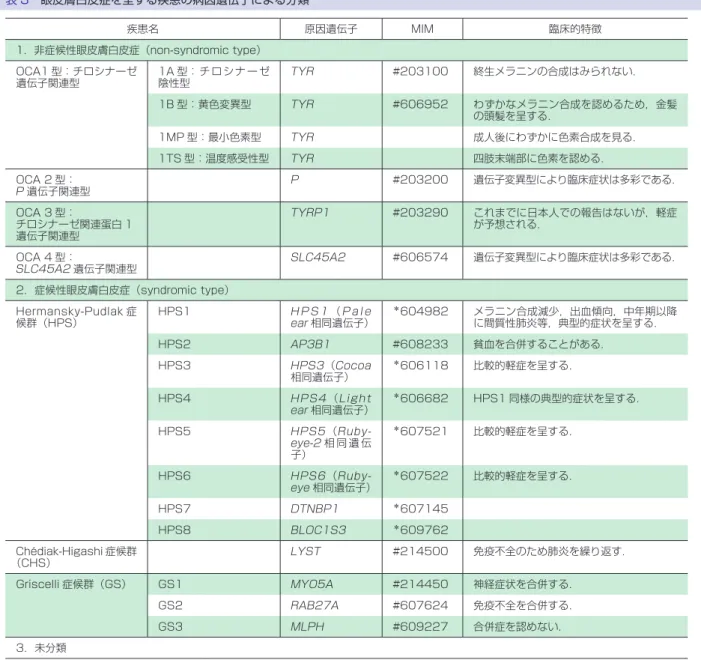 表 3 眼皮膚白皮症を呈する疾患の病因遺伝子による分類 疾患名 原因遺伝子 MIM 臨床的特徴 1．非症候性眼皮膚白皮症（non-syndromic type） OCA1 型：チロシナーゼ 遺伝子関連型 1A 型： チ ロ シ ナ ー ゼ陰性型 TYR #203100 終生メラニンの合成はみられない． 1B 型：黄色変異型 TYR #606952 わずかなメラニン合成を認めるため，金髪 の頭髪を呈する． 1MP 型：最小色素型 TYR 成人後にわずかに色素合成を見る． 1TS 型：温度感受性型 TYR 四肢