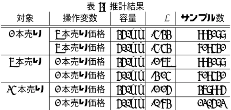 表 3: 推計結果 対象 操作変数 容量 − σ サンプル数 1 本売り 6 本売り価格 350ml -4.33 993188 6 本売り価格 500ml -4.43 719431 6 本売り 1 本売り価格 350ml -1.66 993188 1 本売り価格 500ml -3.14 719431 24 本売り 1 本売り価格 350ml -1.15 368995 1 本売り価格 500ml -0.73 120502