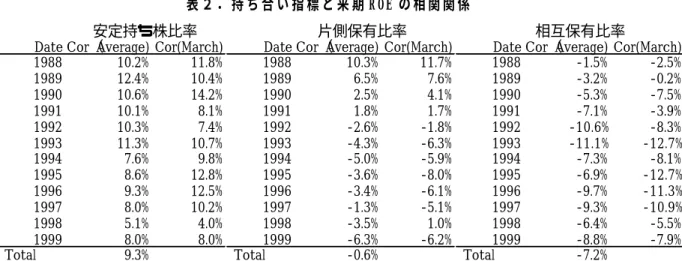 表 ２ ． 持 ち 合 い 指 標 と 来 期 R OE の相関関係 