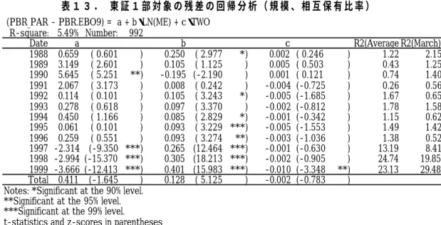 表 １ ３ ．  東証１部対象の残差の回帰分析（規模、相互保有比率） ７．株式持ち合いとコーポレート・ガバナンス 株式持ち合いには、経営者の自社株保有分に加えて外部の大株主や機関投資家の保有分 があるため、それらを合計して経営者への規律付けが行われる。この場合、難しいことは、 株 式 持 ち 合 い は 規 律 を 強 め る 方 向 に も 弱 め る 方 向 に も 働 き 得 る こ と で あ る 。 McConnell/Servaes[1990] によれば、機関投資家や大株主は経営者をモニタリング