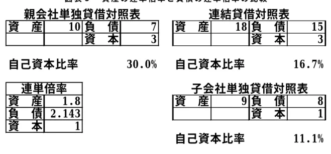 図 表 ９ 資 産 の 連 単 倍 率 と 負 債 の 連 単 倍 率 の 比 較 先 行 研 究 の い う よ う に 「 被 投 資 会 社 の う ち ， … … 負 債 水 準 の 高 い も の を 排 除 し ， 負 債 水 準 の 低 い も の を 編 入 す る ， と い う 傾 向 （ 小 野 ， 前 掲 稿 ） が あ」 っ た と す れ ば ， 子 会 社 群 の 中 に は ， さ ら に 財 務 状 況 の 悪 い 会 社 が あ り ， こ れ が 連 結 対 象 外 と