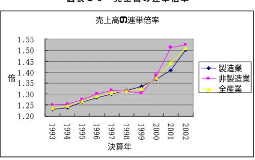 図 表 １ ０ 売 上 高 の 連 単 倍 率 こ こ 数 年 の 間 に 持 株 会 社 制 に 移 行 し て 売 上 高 連 単 倍 率 を 急 上 昇 し た 会 社 は ， Ｎ Ｔ Ｔ ， 岡 部 ， セ イ コ ー な ど で あ る 。 図 表 １ ２ は こ れ ら ３ 社 の 数 値 を 除 い た 場 合 の 売 上 高 連 単 倍 率 で あ る 。 図 表 １ １ 持 株 会 社 制 移 行 に よ る 売 上 高 連 単 倍 率 急 上 昇 会 社 図 表 図 表 １ ２ Ｎ Ｔ 