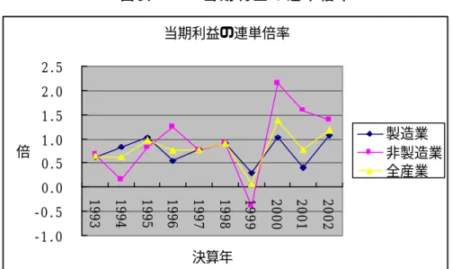 図 表 １ ５ 当 期 利 益 の 連 単 倍 率 そ こ で ， 単 独 ・ 連 結 共 に 赤 字 ， 共 に 黒 字 ， 単 独 赤 字 で 連 結 黒 字 ， 単 独 黒 字 で 連 結 赤 字 と い う ４ つ の ケ ー ス が 考 え ら れ る が ， そ れ は 営 業 利 益 ， 経 常 利 益 ， 当 期 利 益 の す べ て に い え る こ と で あ る 。 一 体 ど う い う ケ ー ス が 多 い の か を 調 べ た の が 次 の 図 表 １ ６ で あ る 
