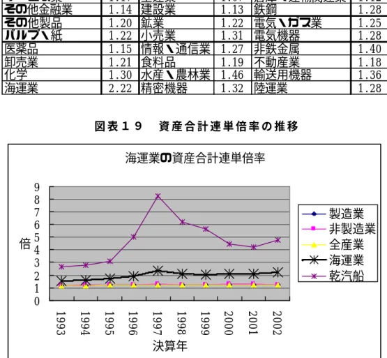 図 表 １ ８ 東 証 業 種 別 資 産 合 計 連 単 倍 率 （ 2 0 0 2 年 決 算 ） 図 表 １ ９ 資 産 合 計 連 単 倍 率 の 推 移 図 表 ２ ０ 海 運 各 社 の 2 0 0 2 年 決 算 期 の 資 産 合 計 連 単 倍 率 ② 業 種 別 負 債 合 計 の 連 単 倍 率 図 表 は 巻 末 ， 資 １ − ８ ， 資 １ − １ ４ に あ る 。 2 0 0 2 年 の 負 債 合 計 連 単 倍 率 は ， 全 産 業 1 