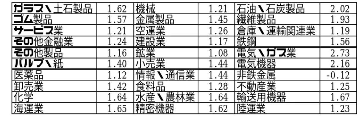 図 表 ２ ３ 東 証 業 種 別 営 業 利 益 連 単 倍 率 （ 1 9 9 3 ‑ 2 0 0 2 年 決 算 平 均 ）こ と に 図 表 ２ ４ 東 証 業 種 別 経 常 利 益 連 単 倍 率 （ 1 9 9 3 ‑ 2 0 0 2 年 決 算 平 均 ） 図 表 ２ ５ 東 証 業 種 別 当 期 利 益 連 単 倍 率 （ 1 9 9 3 ‑ 2 0 0 2 年 決 算 平 均 ） 留 意 す べ き で あ る 。 そ こ で 「 連 結 利 益 − 単 独 利 益 」 の 数 値 を
