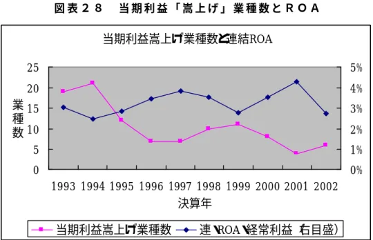 図 表 ２ ８ 当 期 利 益 「 嵩 上 げ 」 業 種 数 と Ｒ Ｏ Ａ 図 表 ２ ９ 業 種 別 当 期 利 益 「 嵩 上 げ 」 頻 度 と Ｒ Ｏ Ａ 図 表 ２ ９ は 業 種 毎 に こ の １ ０ 年 何 回 当 期 利 益 が 「 嵩 上 げ 」 さ れ た か の 頻 度 と 業 種 毎 の 連 結 Ｒ Ｏ Ａ （ 総 資 本 経 常 利 益 率 ） と を 年 別 に プ ロ ッ ト し た 散 布 図 で あ る 。 図 中 の 回 帰 直 線 が 右 肩 下 が り で あ 