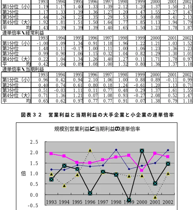 図 表 ３ １ 利 益 の 四 分 位 別 連 単 倍 率 図 表 ３ ２ 営 業 利 益 と 当 期 利 益 の 大 手 企 業 と 小 企 業 の 連 単 倍 率連単倍率・営業利益19931994199519961997199819992000 2001 2002第1分位（小）1.191.171.401.331.392.121.201.371.50 2.10第2分位1.171.331.391.361.271.201.471.552.271.47第3分位1.441.261.251.351.291.531.