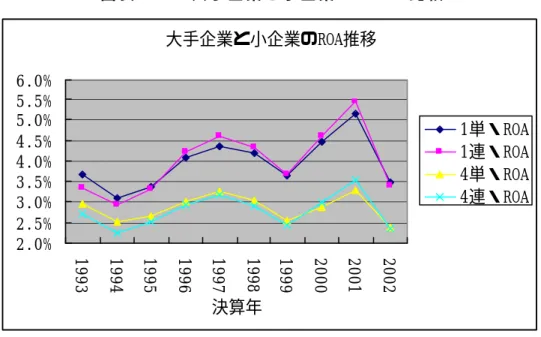 図 表 ３ ２ か ら わ か る こ と は １ 部 上 場 企 業 で も 規 模 の 小 さ い 企 業 で は 営 業 利 益 と 当 期 利 益 の 間 の 相 関 関 係 は 必 ず し も 明 確 で は な い が ， 大 手 企 業 の そ れ は 逆 相 関 を 示 し て い る よ う で あ る 。 つ ま り ， 大 手 企 業 の ほ う が 利 益 の 「 嵩 上 げ 」 に 走 っ て い る よ う に 見 え る こ と で あ る 。 と い う の も 第 １ 四 