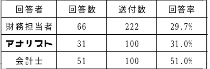 図 表 1 回 答 数 ・ 送 付 数 ・ 回 答 率 に つ い て 回 答 者 回 答 数 送 付 数 回 答 率 財 務 担 当 者 66 222 29.7% ア ナ リ ス ト 31 100 31.0% 会 計 士 51 100 51.0% ア ン ケ ー ト の 集 計 方 法 は 基 本 的 に 択 一 式 設 問 と し て 質 問 を 設 定 し て い る が ， 同 一 回 答 者 に お け る 複 数 回 答 が あ る 場 合 は 同 一 回 答 者 を 複 数 人 と し て 回