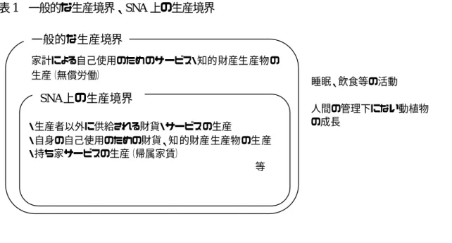 図表 1   一般的な生産境界、 SNA 上の生産境界   資産の境界  2.17.  国民経済計算において、経済取引の単位である制度単位（本章第 4 節で後述）が実効 的な所有権を行使し、そこから利益を得られるような立場にあれば、資産の境界内に あると位置付けられ、 JSNA もこの考え方を踏まえて、貸借対照表等を記録している。 JSNA 上、資産は大きく「金融資産」と「非金融資産」に分かれ、後者はさらに、生産 過程によって生み出された機械設備や建物、知的財産生産物等の「生産資産」と、生 産過程によって生