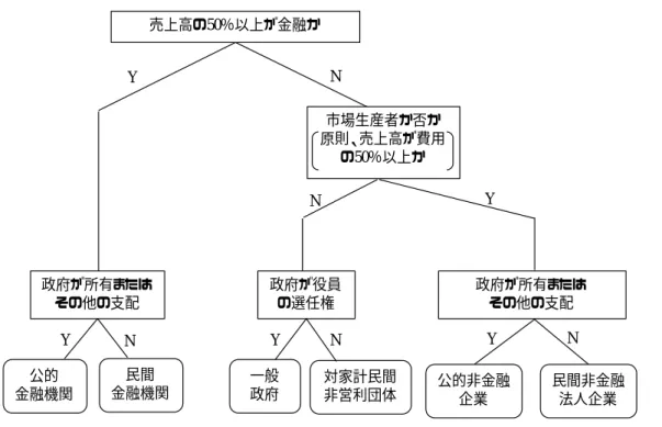 図表 4   JSNA における政府諸機関の制度部門分類の考え方（概要）  金融機関、非金融機関の区分 2.55.  売上高の 50 ％以上が、①金融仲介活動、または、②補助的金融活動による機関は、金 融機関に分類する。それ以外は非金融機関に分類する。 市場性の有無 2.56