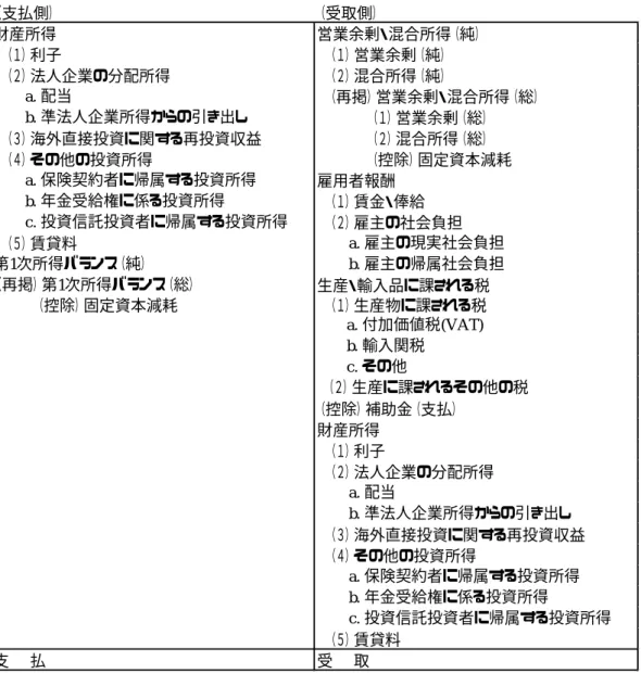 図表 7   第 1 次所得の配分勘定 雇用者報酬（ Compensation of Employees ）  3.20.  「雇用者報酬」は、生産活動から発生した付加価値のうち、労働を提供した雇用者 （ employees ）への分配額を指すもので、第 1 次所得の配分勘定では、家計部門の受取 にのみ計上される。雇用者とは、市場生産者・非市場生産者を問わず、 JSNA 上のあら ゆる生産活動に従事する就業者のうち、個人事業主と無給の家族従業者を除くすべて の者であり、法人企業の役員、特別職の公務員、議員等