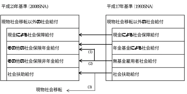 図表 14   現物社会移転以外の社会給付