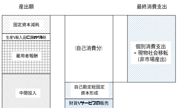 図表 20   対家計民間非営利団体の最終消費支出  貯蓄（ Saving ）  3.123.  「貯蓄」は、所得の使用勘定におけるバランス項目であり、可処分所得（もしくは調 整可処分所得）について、年金受給権の変動調整の受払を調整した上で、財貨・サービ スの最終消費支出（もしくは現実最終消費）に費やされなかった部分を示す。二元的に 最終消費を記録する家計、一般政府、対家計民間非営利団体について、可処分所得と調 整可処分所得の差と、最終消費支出と現実最終消費の差は、いずれも現物社会移転で 同額であることから