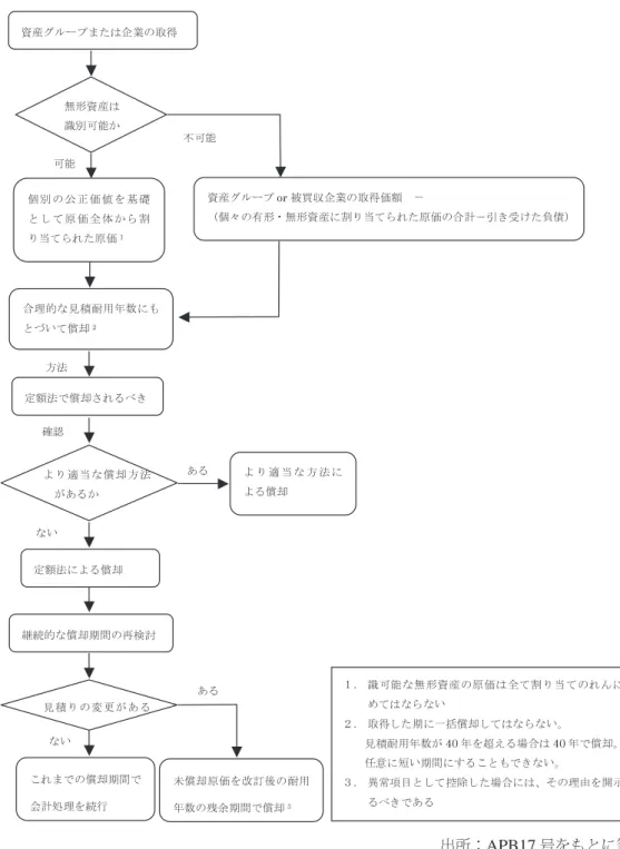 図 4 ． APB17 号における会計処理のフローチャート 値を求めることで、割り当てられる金額が原価となる。また、識別できない資産には被買 収企業の純資産を超える支払いとして買い入れのれんがあげられる。これは、被買収企業 もしくは資産グループにおけるそれぞれの資産について、市場での優位や有効利用または 相乗効果等の生み出す将来の便益に対して帳簿価額を超えて支払われる金額であり、個々 の資産として認識できない。そのため、全体の取得価額と帳簿上の資産から負債を控除し資産グループの一部または企業買収に伴い取得し