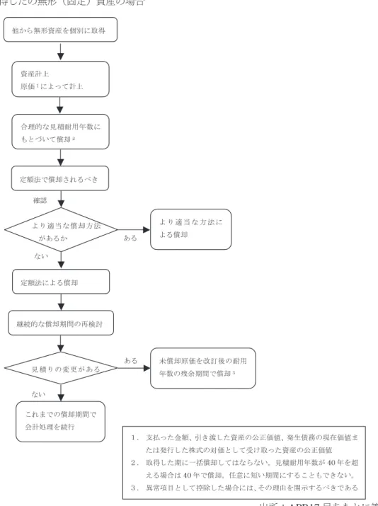 図 3 ． APB17 号における会計処理のフローチャート る。このようにして取得される無形資産として、著作権や商標権など契約や法律上の権利 などがある。これらは企業が支配できてかつ企業から分離して売却することなどができる 無形資産である。  資産グループの一部または企業買収に伴い無形資産を取得した場合、識別ができるかど うかにより原価測定の方法は異なる。まず、識別できる資産には個別で取得される無形資 産と同様に契約や法律上の権利があげられる。具体的にはトレードマーク、顧客契約また はフランチャイズ契約など