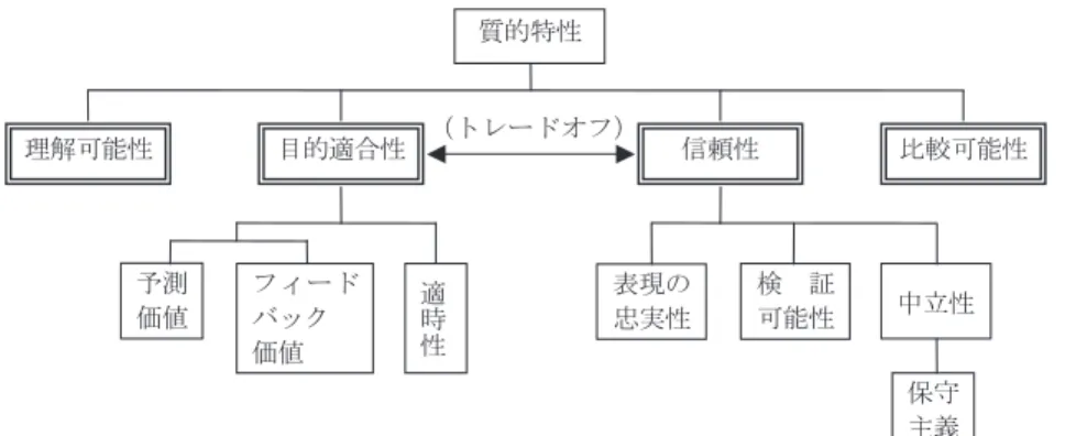 図 1 質的特性の階層構造