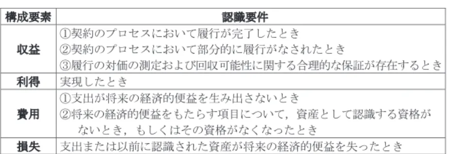 表 5 測定基準の定義