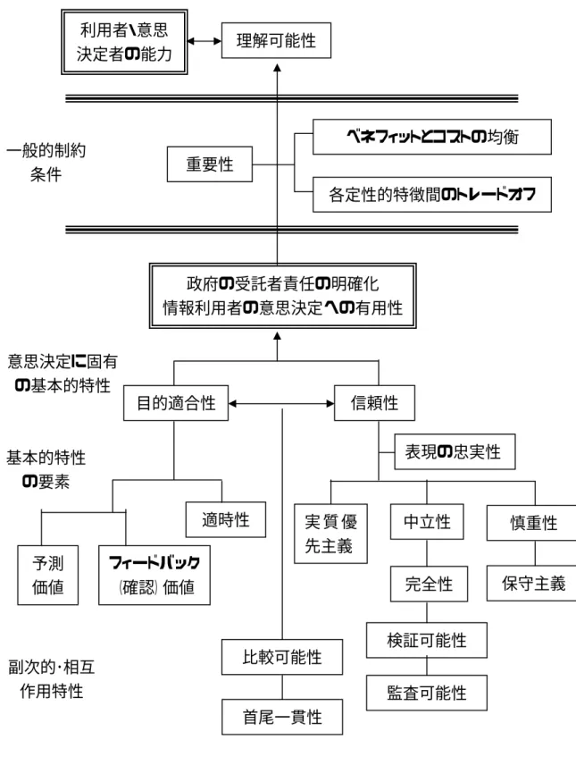 図表  8 定性的特徴の階層構造図  利用者・意思 決定者の能力 ベネフィットとコストの均衡  重要性 政府の受託者責任の明確化 情報利用者の意思決定への有用性理解可能性一般的制約条件  各定性的特徴間のトレードオフ 基本的特性 の要素  意思決定に固有の基本的特性 目的適合性 信頼性 予測 価値 フィードバック（確認）価値 適時性 検証可能性 表現の忠実性中立性  比較可能性 実 質 優先主義 慎重性完全性 副次的･相互 作用特性 保守主義 首尾一貫性 監査可能性