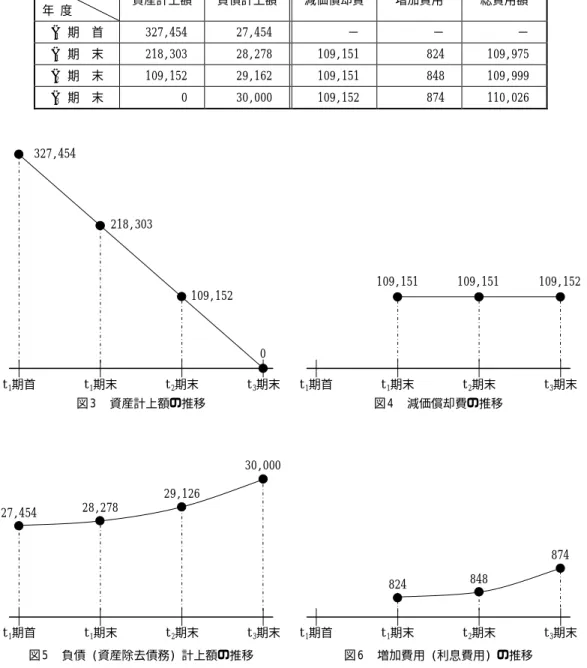 表 1   資産・負債計上額と減価償却費・増加費用  計上額  年 度  資産計上額  負債計上額    減価償却費  増加費用  総費用額  t 1   期  首  327,454  27,454    −  −  −  t 1   期  末  218,303  28,278    109,151  824  109,975  t 2   期  末  109,152  29,162    109,151  848  109,999  t 3   期  末  0  30,000    109,152  87