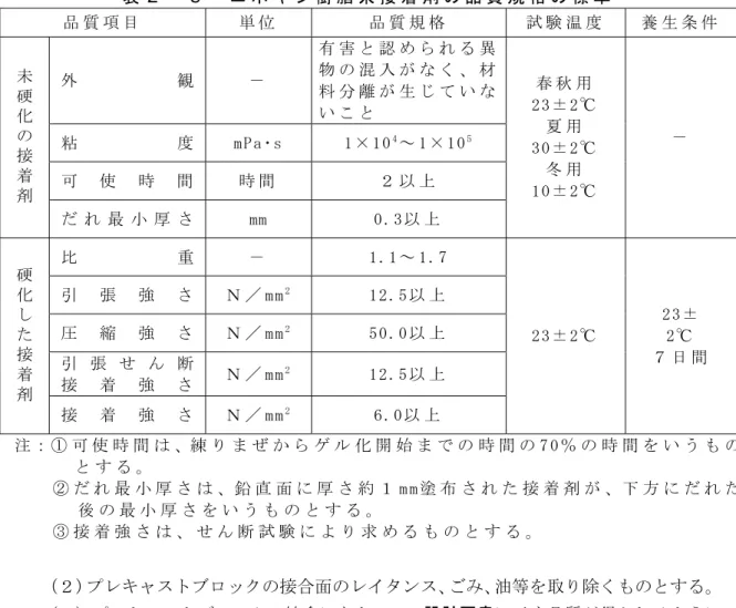 表 ２ − ３   エ ポ キ シ 樹 脂 系 接 着 剤 の 品 質 規 格 の 標 準 品 質 項 目   単 位   品 質 規 格   試 験 温 度   養 生 条 件   外 観 −   有 害 と 認 め ら れ る 異物 の 混 入 が な く 、 材 料 分 離 が 生 じ て い な い こ と   粘 度 m P a ･ s   1 × 1 0 4 ∼ 1 × 1 0 5 可 使 時 間 時 間   ２ 以 上  未硬化の接着剤 だ れ 最 小 厚 さ m m   0 