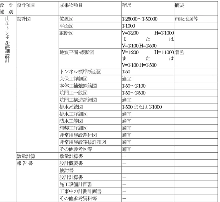 表 6.7.2 山岳トンネル詳細設計成果物一覧表 設  計 種  別 設計項目 成果物項目 縮尺 摘要 山 岳 ト ン ネ ル 詳 細 設 計 設計図 位置図 1:25000 ～ 1:50000  市販地図等平面図1:1000 縦断図V=1:200 H=1:1000 またV=1:100 H=1:500 地質平面･縦断図V=1:200 H=1:1000  ま た V=1:100 H=1:500  着色 トンネル標準断面図 1:50  支保工詳細図 適宜 本体工補強鉄筋図 1:50 ～ 1:100  坑門工一般