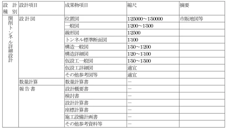 表 6.7.8 開削トンネル詳細設計成果物一覧表 設  計 種  別 設計項目 成果物項目 縮尺 摘要 開 削 ト ン ネ ル 詳 細 設 計 設 計 図 位置図 1:25000 ～ 1:50000  市販地図等一般図1:200～1:500 線形図1:2500 トンネル標準断面図1:100 構造一般図1:50～1:200 構造詳細図1:20～1:100  仮設工一般図 1:50 ～ 1:500  仮設工詳細図 適宜 その他参考図等 適宜 数量計算 数量計算書 － 報 告 書 設計概要書 － 検討書 － 設計