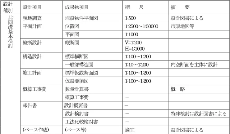 表 6.5.4 共同溝基本検討成果物一覧表 設計 種別 設計項目 成果物項目 縮  尺 摘  要 共 同 溝 基 本 検 討 現地調査 埋設物件平面図 1:500  設計図書による平面計画位置図1:2500～1:50000 市販地図等平面図1:1000  縦断設計 縦断図 V=1:200  H=1:1000  構造設計 標準横断図 1:100 ～ 1:200  一般部構造図 1:10 ～ 1:200  内空断面を主体に設計 施工計画 標準仮設断面図 1:100 ～ 1:200  仮設要領図 1:100 ～ 