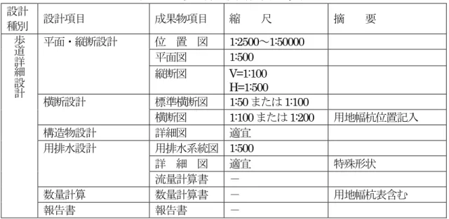 表 6.4.2 歩道詳細設計成果物一覧表 設計 種別 設計項目 成果物項目 縮  尺 摘  要 歩 道 詳 細 設 計 平面・縦断設計 位  置  図 1:2500 ～ 1:50000 平面図1:500 縦断図V=1:100  H=1:500  横断設計 標準横断図 1:50 または 1:100  横断図 1:100 または 1:200  用地幅杭位置記入 構造物設計 詳細図 適宜 用排水設計 用排水系統図   1:500  詳  細  図 適宜 特殊形状 流量計算書 － 数量計算 数量計算書 － 用地幅杭