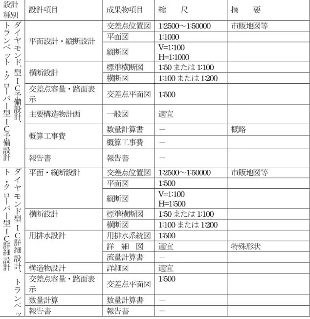 表 6.4.4 立体交差点成果物一覧表 設計 種別 設計項目 成果物項目 縮  尺 摘  要 ダ イ ヤ モ ン ド ﾞ 型 Ｉ Ｃ 予 備 設 計 、トランペット・クローバー型Ｉ Ｃ 予 備 設 計 平面設計・縦断設計 交差点位置図   1:2500 ～ 1:50000  市販地図等平面図1:1000 縦断図V=1:100 H=1:1000 横断設計標準横断図1:50または1:100 横断図1:100または1:200 交差点容量・路面表示交差点平面図  1:500 主要構造物計画一般図適宜概算工事費数量計