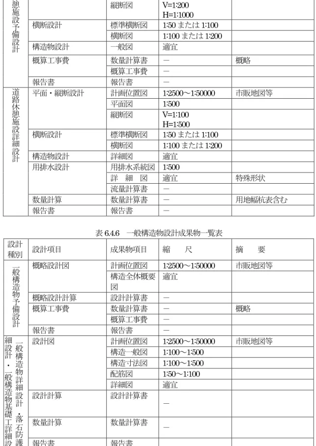 表 6.4.5 道路休憩施設設計成果物一覧表 設 計 種別 設計項目 成果物項目 縮  尺 摘  要 道 路 休 憩 施 設 予 備 設 計 平面・縦断設計 計画位置図 1:2500 ～ 1:50000  市販地図等平面図V=1:1000 縦断図V=1:200 H=1:1000 横断設計標準横断図1:50または1:100 横断図1:100または1:200  構造物設計 一般図 適宜 概算工事費 数量計算書 － 概略 概算工事費 － 報告書 報告書 － 道 路 休 憩 施 設 詳 細 設 計 平面・縦断設計 