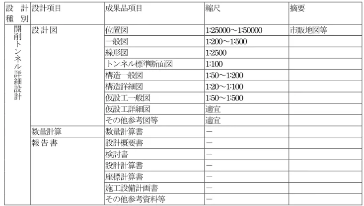 表 6.7.8 開削トンネル詳細設計成果品一覧表 設  計 種  別 設計項目 成果品項目 縮尺 摘要 位置図 1:25000 ∼ 1:50000  市販地図等 一般図 1:200 ∼ 1:500  線形図 1:2500  トンネル標準断面図 1:100  構造一般図 1:50 ∼ 1:200  構造詳細図 1:20 ∼ 1:100  仮設工一般図 1:50 ∼ 1:500  仮設工詳細図 適宜設 計 図 その他参考図等 適宜 数量計算 数量計算書 − 設計概要書 − 検討書 − 設計計算書 − 座標計算書