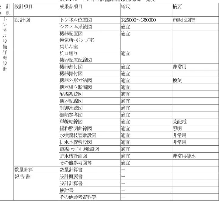 表 6.7.10 トンネル設備詳細設計成果品一覧表 設  計 種  別 設計項目 成果品項目 縮尺 摘要 トンネル位置図 1:25000 ∼ 1:50000  市販地図等 システム系統図 適宜 機器配置図 換気所･ポンプ室 集じん室 適宜 坑口廻り 機器配置配線図 適宜 機器割付図 適宜 非常用 機器据付図 適宜 機器外形寸法図 適宜 換気 機器組立断面図 適宜 配線系統図 適宜 機器配線図 適宜 制御系統図 適宜 盤類参考図 適宜 単線結線図 適宜 受配電 緩和照明曲線図 適宜 照明 水噴霧枝管敷設図 適