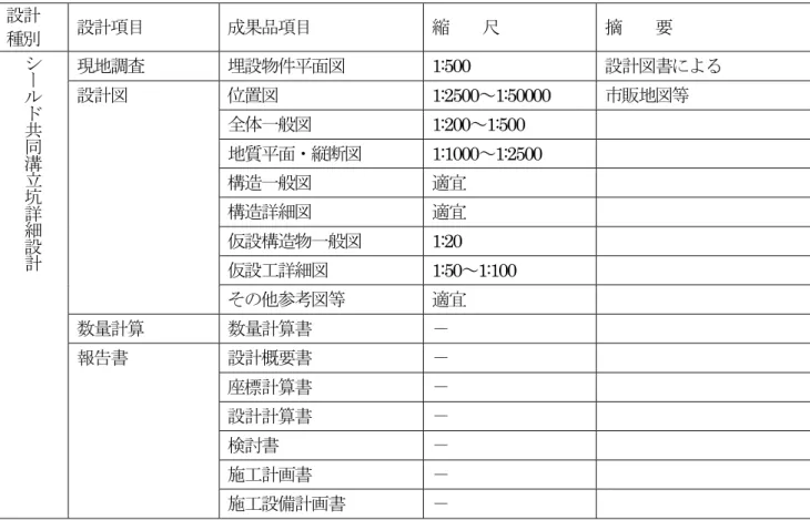表 6.5.10 シールド共同溝立坑詳細設計成果品一覧表 設計 種別 設計項目 成果品項目 縮  尺 摘  要 現地調査 埋設物件平面図 1:500  設計図書による 位置図 1:2500 ∼ 1:50000  市販地図等 全体一般図 1:200 ∼ 1:500  地質平面・縦断図 1:1000 ∼ 1:2500  構造一般図 適宜 構造詳細図 適宜 仮設構造物一般図 1:20  仮設工詳細図 1:50 ∼ 1:100 設計図 その他参考図等 適宜 数量計算 数量計算書 − 設計概要書 − 座標計算書 − 