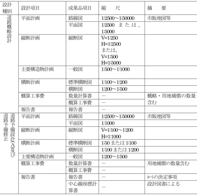 表 6.4.1 道路設計成果品一覧表 設計 種別 設計項目 成果品項目 縮  尺 摘  要 道 路 概 略 設 計 平面計画 路線図 1:2500 ∼ 1:50000  市販地図等平面図1:2500または、1:5000  縦断計画 縦断図 V=1:250 H=1:2500  または、 V=1:500  H=1:5000  主要構造物計画 一般図 1:500 ∼ 1:1000  横断計画 標準横断図 1:100 ∼ 1:200  横断図 1:200 ∼ 1:500  概算工事費 数量計算書 − 概略・用地補償