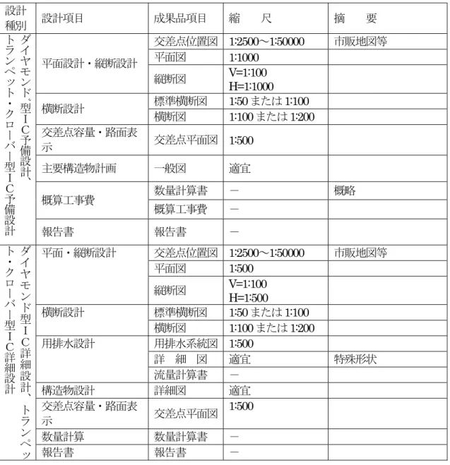 表 6.4.4 立体交差点成果品一覧表 設計 種別 設計項目 成果品項目 縮  尺 摘  要 ダ イ ヤ モ ン ド ﾞ 型 Ｉ Ｃ 予 備 設 計 、トランペット・クローバー型Ｉ Ｃ 予 備 設 計 平面設計・縦断設計 交差点位置図 1:2500 ∼ 1:50000  市販地図等平面図1:1000 縦断図V=1:100H=1:1000 横断設計標準横断図1:50または1:100 横断図1:100または1:200 交差点容量・路面表示交差点平面図1:500 主要構造物計画一般図適宜概算工事費数量計算書−概略