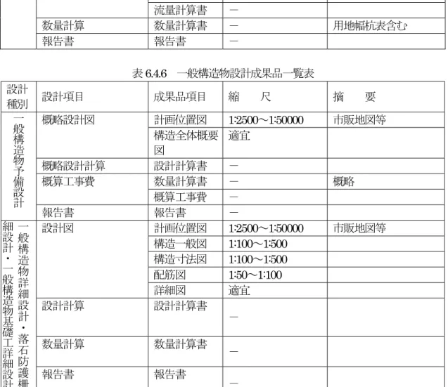 表 6.4.5 道路休憩施設設計成果品一覧表 設 計 種別 設計項目 成果品項目 縮  尺 摘  要 道 路 休 憩 施 設 予 備 設 計 平面・縦断設計 計画位置図 1:2500 ∼ 1:50000  市販地図等平面図V=1:1000縦断図V=1:200H=1:1000 横断設計標準横断図1:50または1:100 横断図1:100または1:200  構造物設計 一般図 適宜 概算工事費 数量計算書 − 概略 概算工事費 − 報告書 報告書 − 道 路 休 憩 施 設 詳 細 設 計 平面・縦断設計 計画