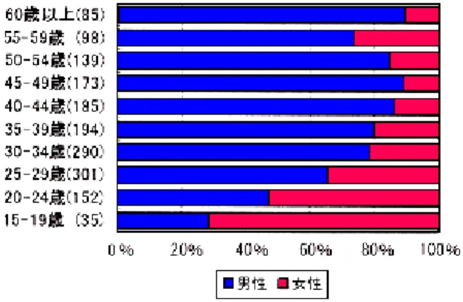 図 4  異性間 HIV 感染者の年齢別、性別内訳  （出典：2004 年  エイズ発生動向委  厚生労働省エイズ動向委員会）  4.2  日本の現状    日本では、1985 年にエイズ患者が報告されて以来、感染者・患者数はずっと増加してき ている。厚生労働省エイズ動向委員会（2004）によれば、これまで登録された日本の HIV 陽性者は、04 年 12 月末時点で 6527 人、エイズ患者は 3257 人と報告されている。血液製 剤によるものを除く新規感染者・患者は、年間 1000 人をこえて、増加傾向