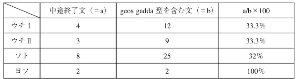 表 8 に示したように，韓国語母語話者は婉曲表現である「geos gadda 型」を言いさすことに よって断りの不可をさらに和らげている．