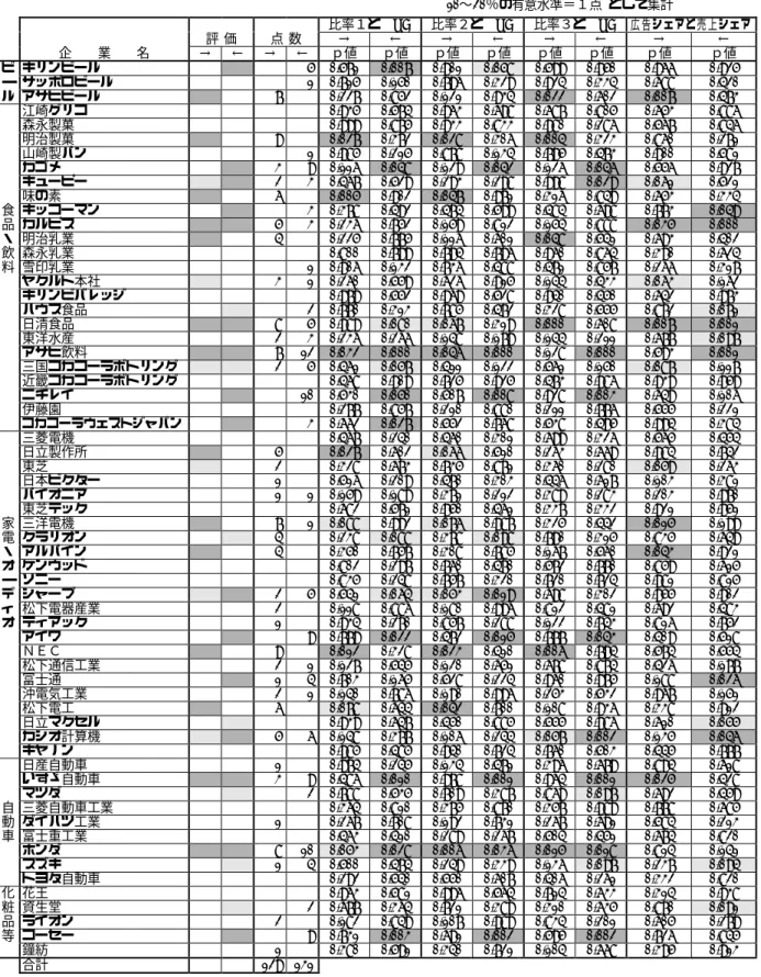図表 11  広告と業績の統計的な因果関係−グレンジャーテストの結果から−