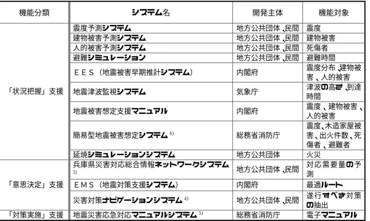表 1  既存の防災情報支援システム                                            機能分類  システム名  開発主体  機能対象 震度予測システム 地方公共団体、民間  震度 建物被害予測システム 地方公共団体、民間  建物被害 人的被害予測システム 地方公共団体、民間  死傷者 避難シミュレーション 地方公共団体、民間  避難時間 ＥＥＳ（地震被害早期推計システム） 内閣府  震度分布、建物被害、人的被害 地震津波監視システム 気象庁 津波の高さ、到達時間 地震被