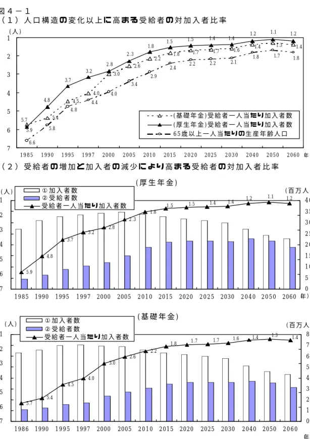 図 ４ − １ （ １ ） 人 口 構 造 の 変 化 以 上 に 高 ま る 受 給 者 の 対 加 入 者 比 率 （ ２ ） 受 給 者 の 増 加 と 加 入 者 の 減 少 に よ り 高 ま る 受 給 者 の 対 加 入 者 比 率 （注）1 