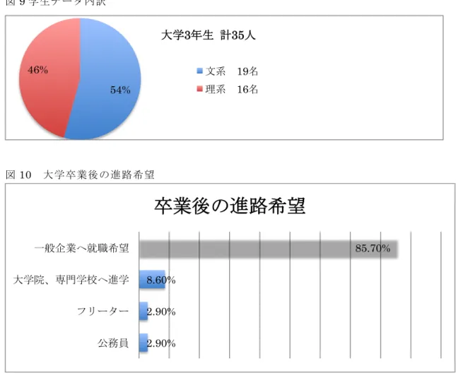 図 9 学生データ内訳   図 10   大学卒業後の進路希望  図 11   現在の志望業界（複数回答可） 54% 46%  大学3年生  計35人   文系 19名  理系 16名  2.90% 2.90% 8.60%  85.70% 公務員  フリーター  大学院、専門学校へ進学  一般企業へ就職希望  卒業後の進路希望   2.9 5.7  11.4 11.4  14.3 14.3  31.4  62.9 情報(マスコミ、通信) IT(ソフトフェア、情報処理）  サービス  百貨店、ストア  無回答