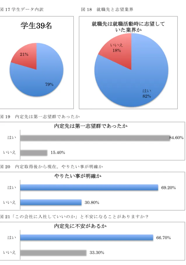 図 17 学生データ内訳                        図 18   就職先と志望業界    図 19   内定先は第一志望群であったか 図 20   内定取得後から現在。やりたい事が明確か  図 21「この会社に入社していいのか」と不安になることがありますか？ 79% 21% 学生39名   はい  82% いいえ  18%  就職先は就職活動時に志望していた業界か  15.40%  84.60% いいえ  はい  内定先は第一志望群であったか  30.80% 69.20% いいえ  はい
