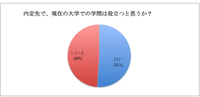 図 22   進路と専攻の関連性２     図 18、19 共に今回アンケートの調査対象とした学生の多くは内定先が就職活動中に志 望していた業界であり、企業であったことが分かった。図 19 で「内定先は第一志望群で あったか？」の質問に「第一志望群でなかった」と回答した 15.4%の学生。「第一志望で はなかったのに、その会社に入社を決めた理由は」と質問したところ、 「将来の生活を考え た際に福利厚生が整っていたため」「志望していた会社に内定が貰えなかった」「会社の人 柄に魅力を感じた」等の理由があげられた