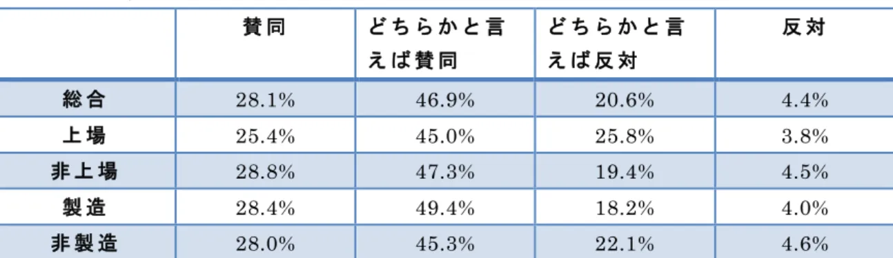 図 ２    日 本 経 団 連 の 要 請 に つ い て ど う 思 う か 3 賛 同 ど ち ら か と 言 え ば 賛 同 ど ち ら か と 言え ば 反 対 反 対 総 合 28.1%  46.9%  20.6%  4.4%  上 場 25.4%  45.0%  25.8%  3.8%  非 上 場 28.8%  47.3%  19.4%  4.5%  製 造 28.4%  49.4%  18.2%  4.0%  非 製 造 28.0%  45.3%  22.1%  4.6%     賛同派の