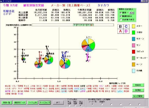 図 2-2 ２変量散布図への大きさを持った円の配置（GRAPHKA for データマイニング）  2.2  三次元グラフィックスを用いた情報の可視化 三次元グラフィックスを用いた情報の可視化の発端は、コンピュータネットワーク環境 の普及や、記憶容量の増大に伴って、可視化する対象が大きくなり、従来の二次元グラフ ィックスによる情報の可視化では、表現が困難になったことや、一般に普及したパーソナ ルコンピュータのグラフィックス機能の向上が要因としてあげられる。  以下に情報の三次元視覚化と注目すべき点について述べ